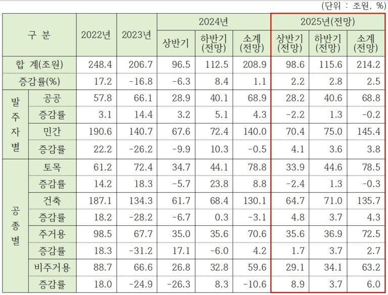 2025건설시장 전망 표