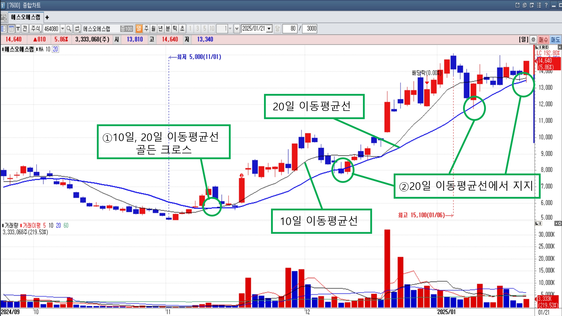 차트분석] 골든 크로스 매매는 어떻게 하는 것인가? - 파이낸스데일리