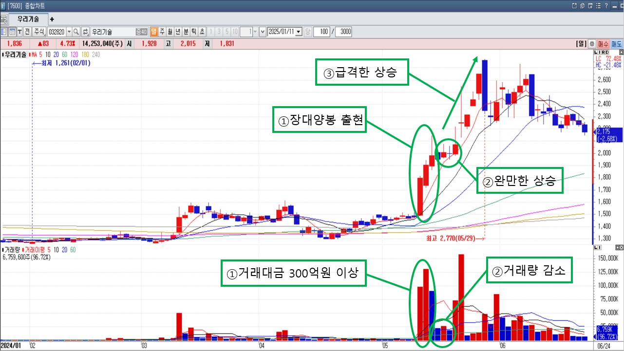 차트분석] 대량 거래와 주가의 신뢰...장대 양봉 이후 투자자들의 심리 - 파이낸스데일리