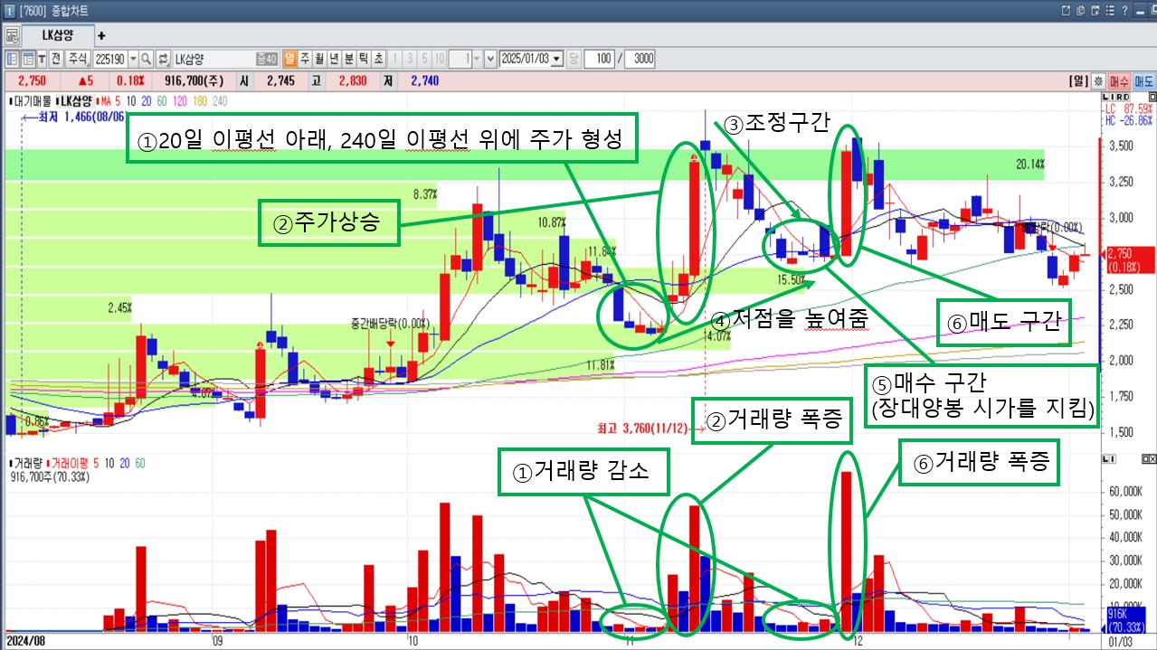 [차트분석] 20일 이동평균선과 240일 이동평균선 중간에 캔들이 위치...스윙매매 최적 - 파이낸스데일리