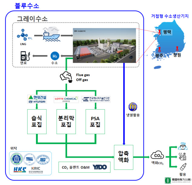 Blue hydrogen production flow