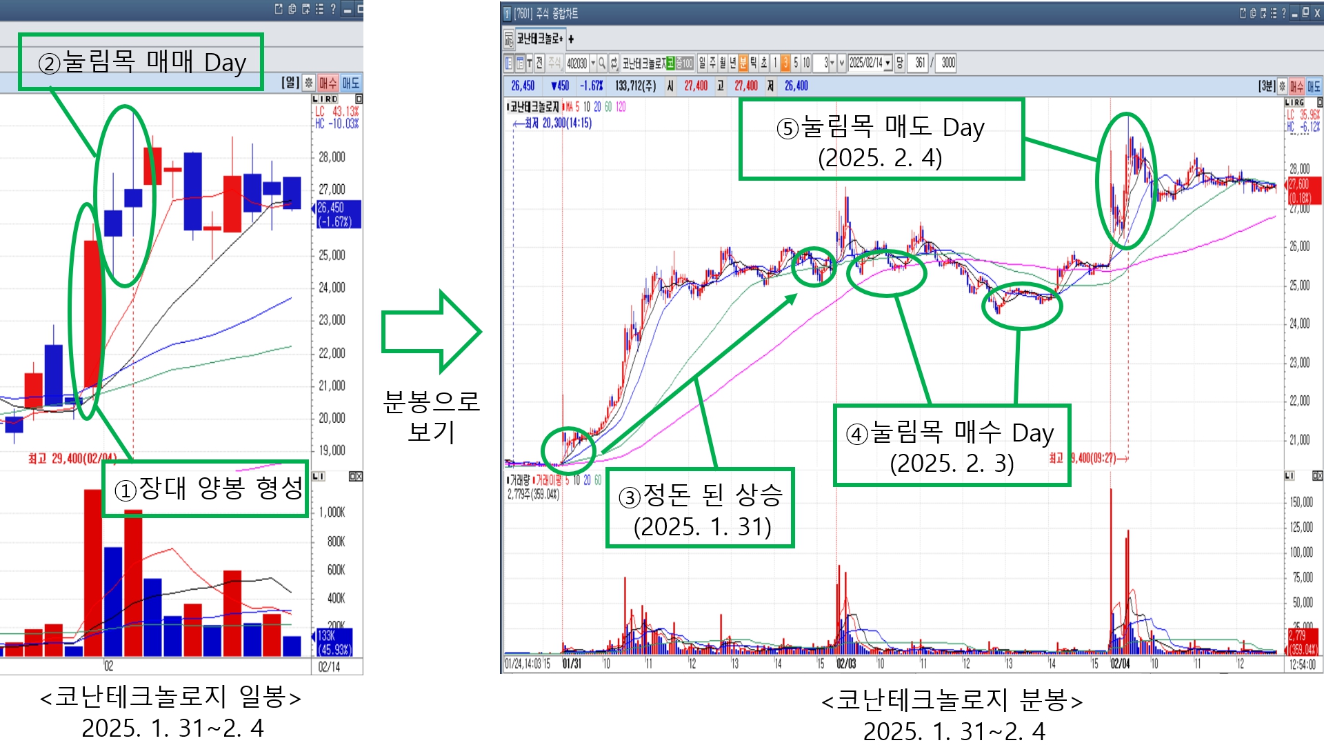 차트분석] 눌림목 매매에 하기 좋은 장대 양봉...장대 양봉의 질이 중요하다 - 파이낸스데일리