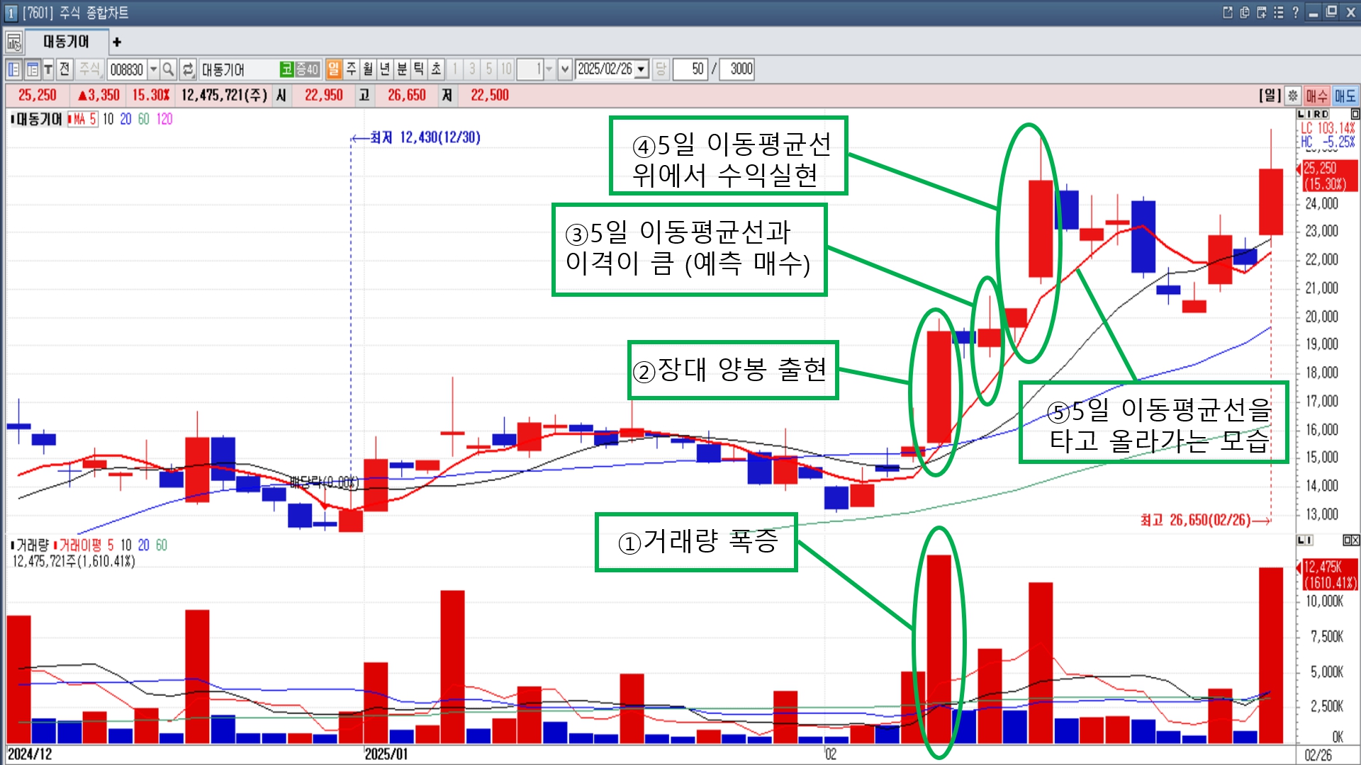 차트분석] 이동평균선을 예측하여 매수하는 매매법...이평선에 닿을 때는 늦는다 - 파이낸스데일리
