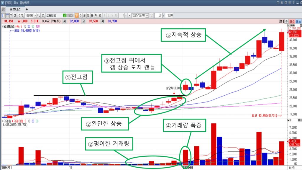 전고점 부근에서 갭 상승한 도지 캔들 차트(로보티즈). 그래픽=정경춘기자