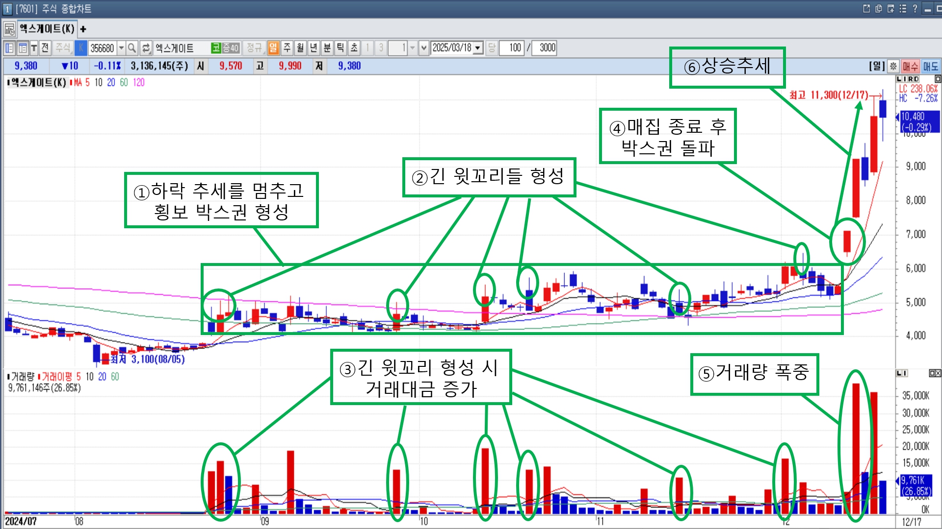 차트분석] 긴 윗꼬리 캔들들의 의미...세력들이 만드는 매집, 매도 구간 - 파이낸스데일리
