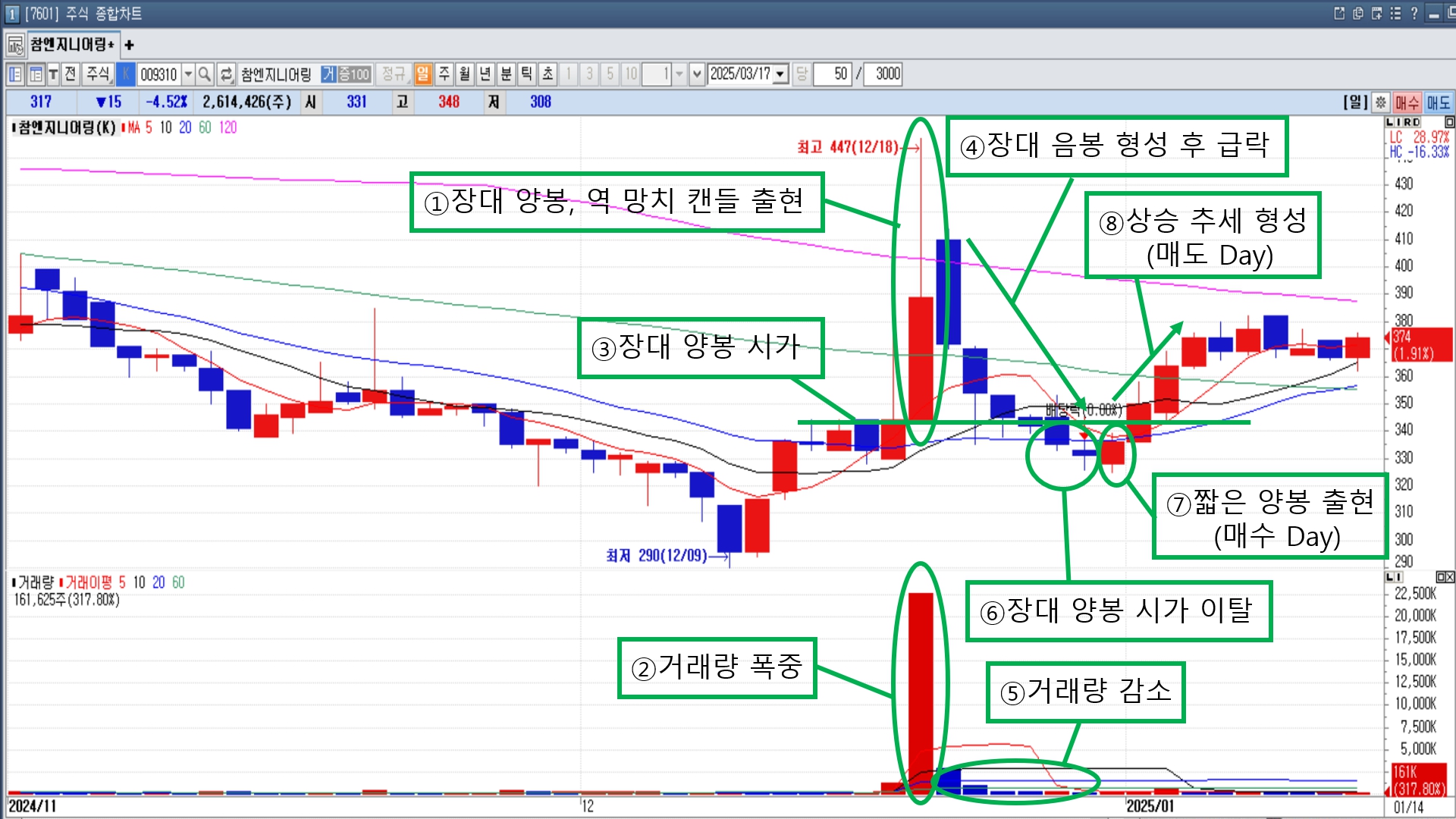 [차트분석] 세력주 매매의 정석...세력과 같이 행동하면 수익이다 - 파이낸스데일리