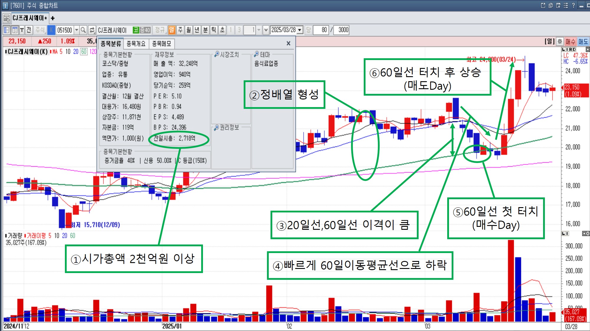 차트분석] 스윙 매매 우상향 하는 중소형 주도주 공략법...60일 이동평균선,120일 이동평균선 눌림 - 파이낸스데일리