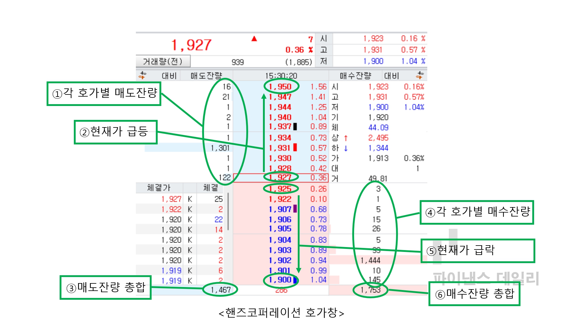 주식투자기초] 종목 선정은 어떤 매매를 하느냐에 따라 다르다...호가창이 두꺼운 종목은 필수 - 파이낸스데일리