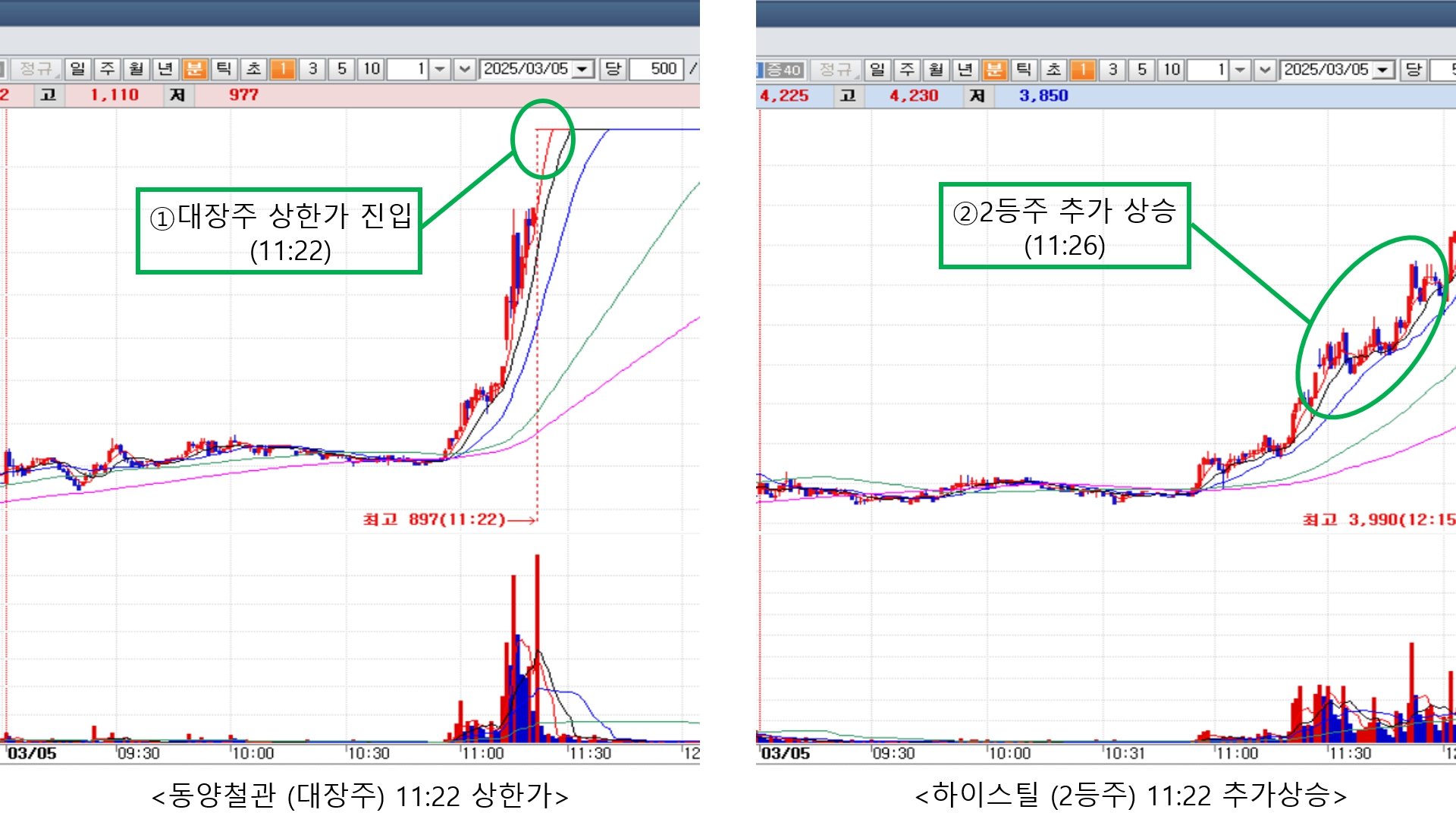 차트분석] 2등주 매매(짝짓기 매매, 짝꿍 매매)...대장주가 올라가면 따라 올라간다 - 파이낸스데일리