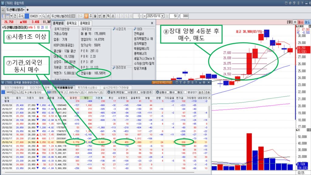 수급주 매매 조건 차트(두산에너빌리티)