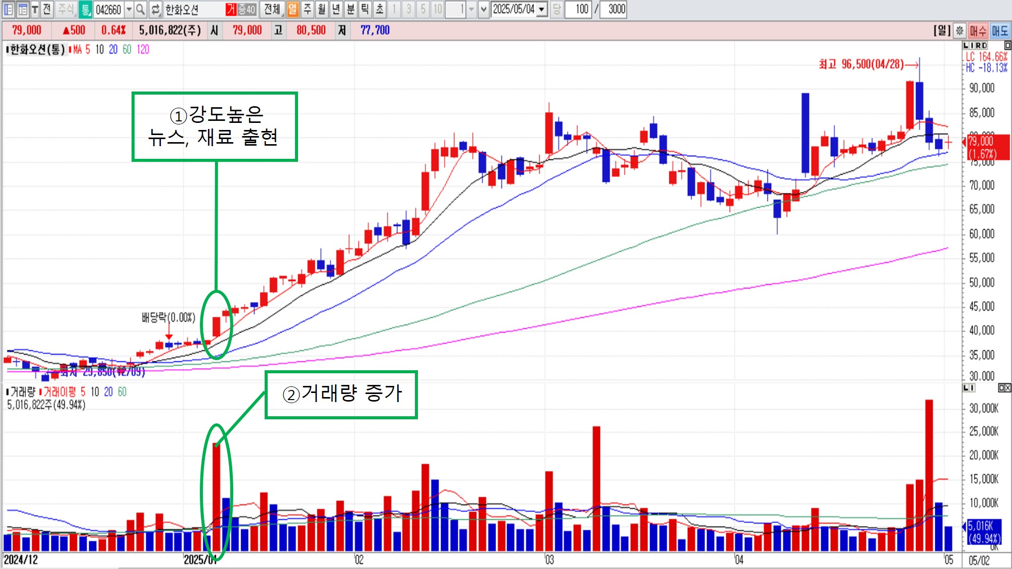 주식투자기초] 좋은 종목 선정, 좋은 매매 습관...대장주, 뉴스와 재료, 분봉의 흐름 - 파이낸스데일리