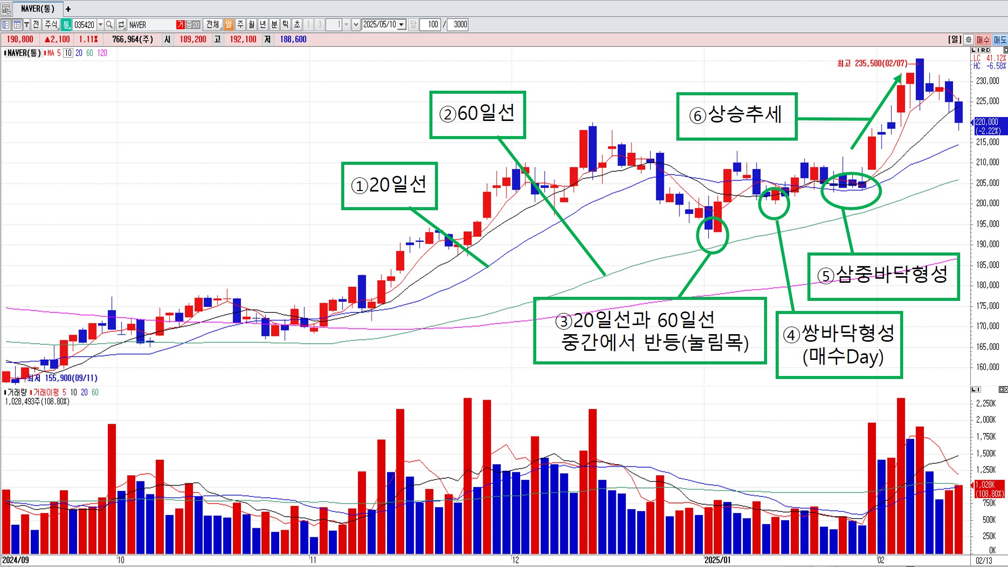 차트분석]직장인 주식투자자를 위한 중기 쌍바닥 매매...20일선과 60일선을 주목 - 파이낸스데일리