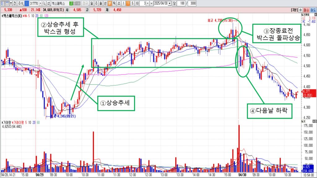 종가 매매를 피해야 하는 종목 차트(엑스페릭스)