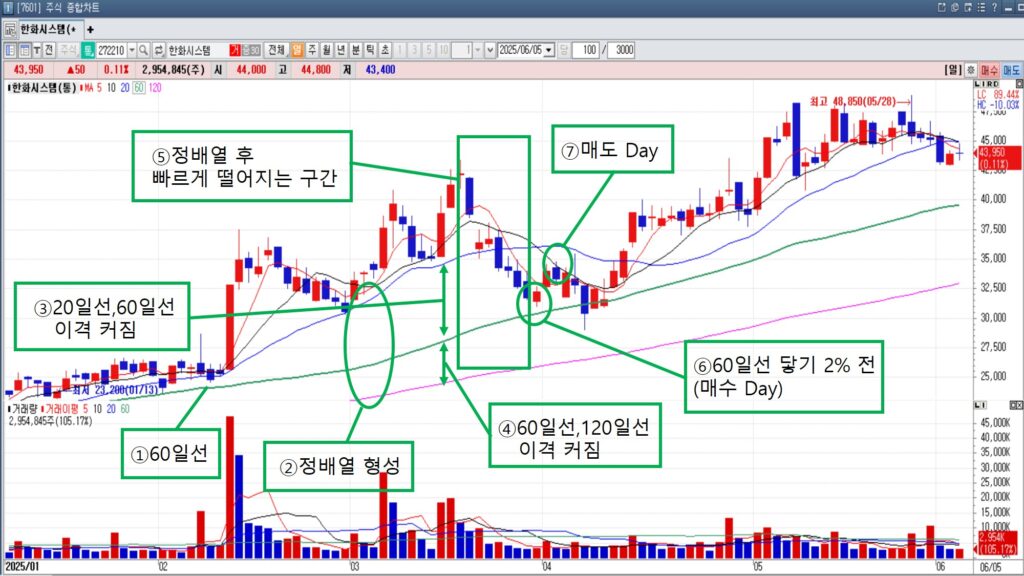 우상향하는 종목의 60일선으로 빠르게 하락하는 첫 눌림목 매매 차트(한화시스템)