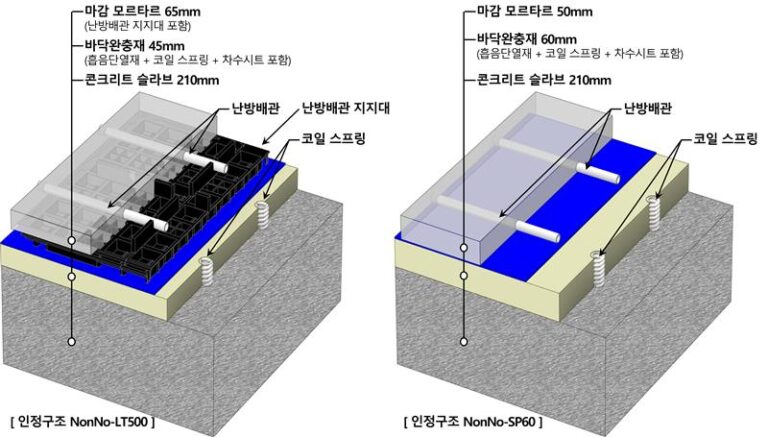 공동주택 바닥충격음 차단구조 NonNo-LT500(좌측) 및 NonNo-SP60(우측)