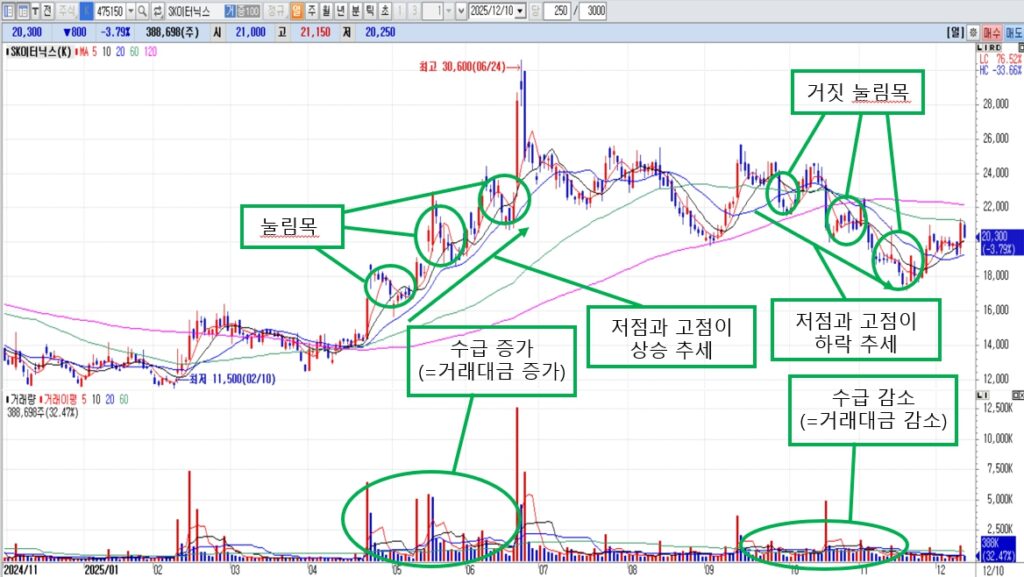 눌림목 매매의 오해…헷갈리는 눌림목 포인트 3가지 (SK이터닉스 차트)
