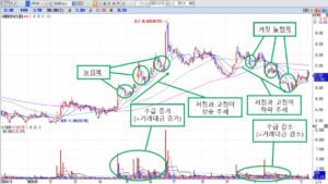 눌림목 매매의 오해…헷갈리는 눌림목 포인트 3가지 (SK이터닉스 차트)