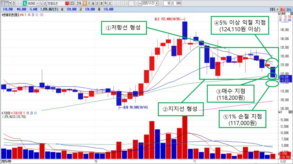 주식시장에서 최종 승자의 마음가짐...포모(FOMO)를 버리고 손익비를 따져라