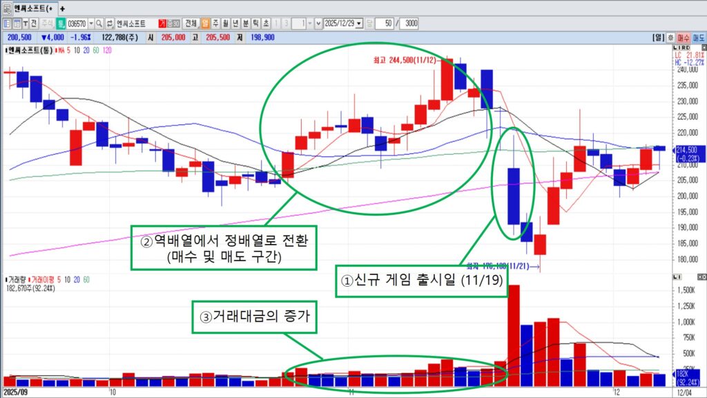 [주식투자기초] 일정매매의 정석…신규게임출시, APEC정상회의, 바이오/제약 등