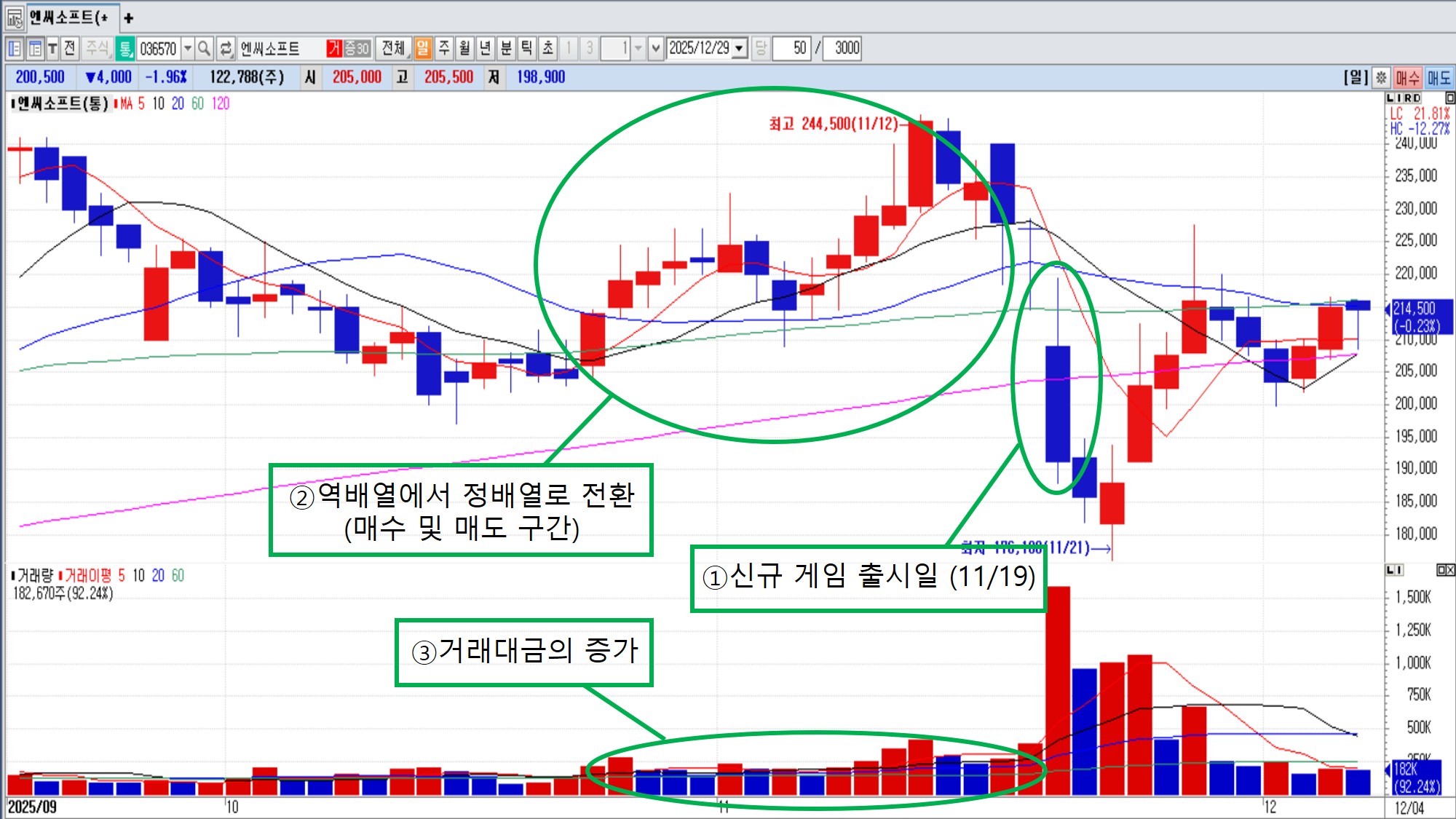 일정매매의 정석...신규게임출시, APEC정상회의 등