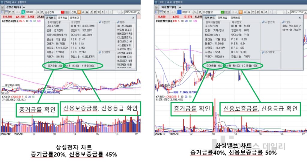 [주식투자기초] 주식투자 시 미수와 신용의 차이점…언제, 얼마까지 돈을 빌릴 수 있는지