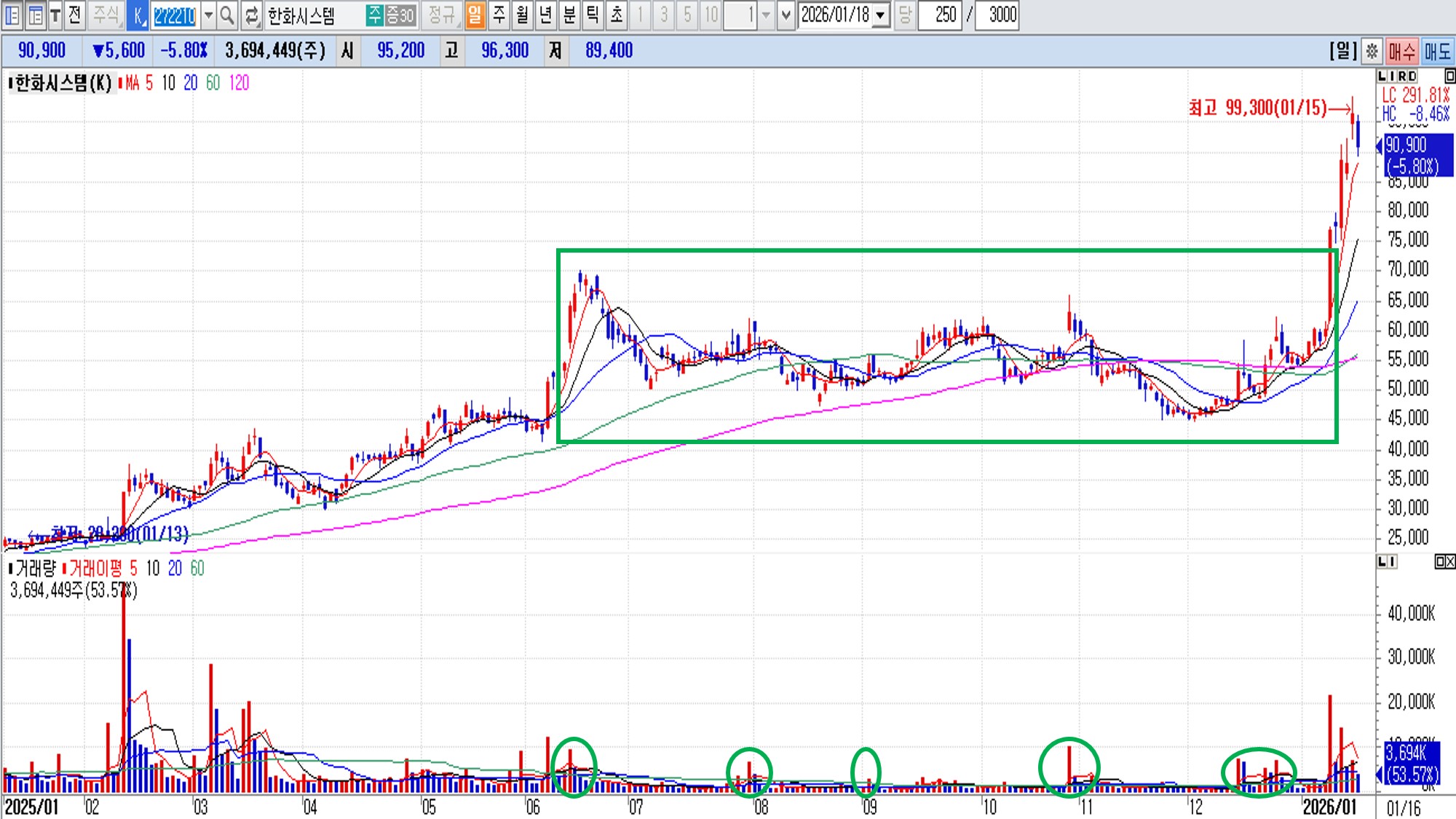고점 전에 나타나는 세력 신호｜거래량 매집·이탈 분석