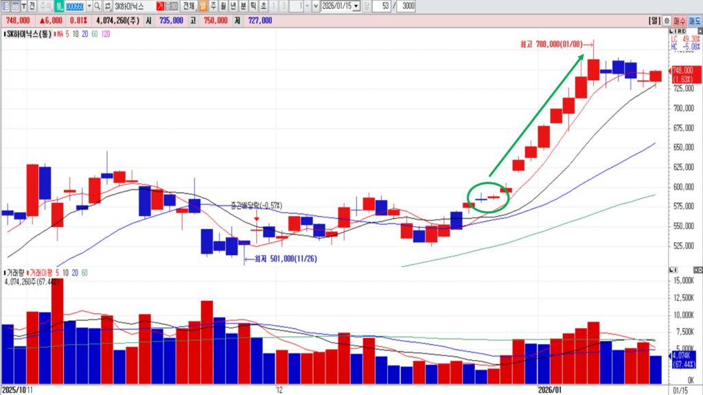 SK하이닉스 도지캔들 실제 차트 사례-패턴 ① 상승 추세 지속