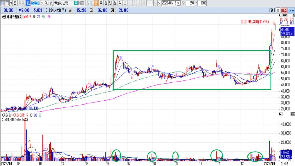 사례① 급등 전 세력 매집 구간 사례-한화시스템. 그래픽=정경춘기자