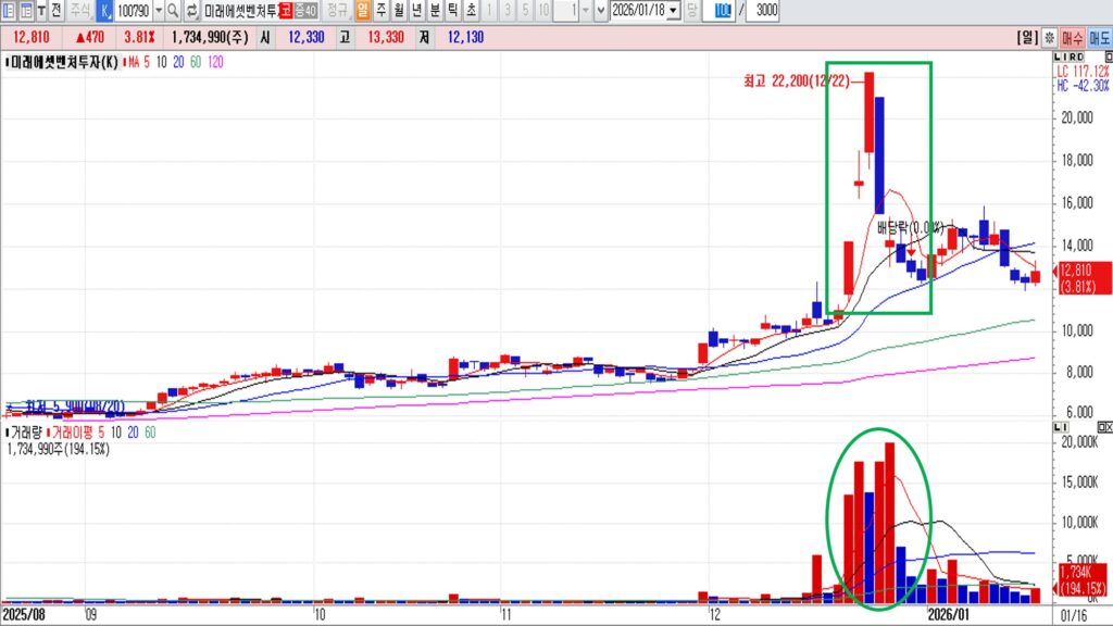 사례② 개인 추격 매수 구간 사례 - 미래에셋벤처투자 일봉. 그래픽=정경춘기자
