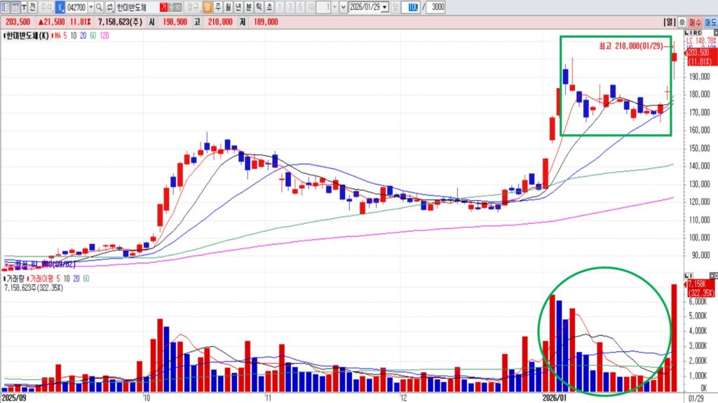 주도주 눌림목 매매법｜수익 낸 사람과 물린 사람의 차이 [차트분석]