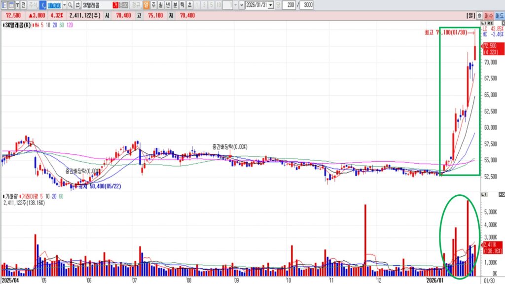 주도주와 테마주의 차이｜같이 오를 때 더 위험한 이유 [차트분석]