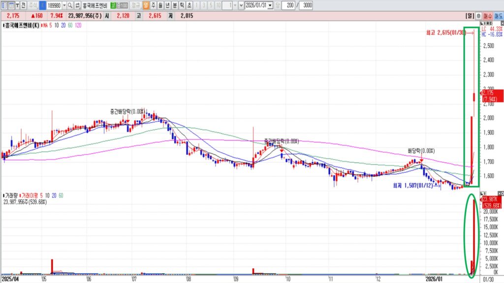 테마주 사례 - 흥국에프앤비 일봉