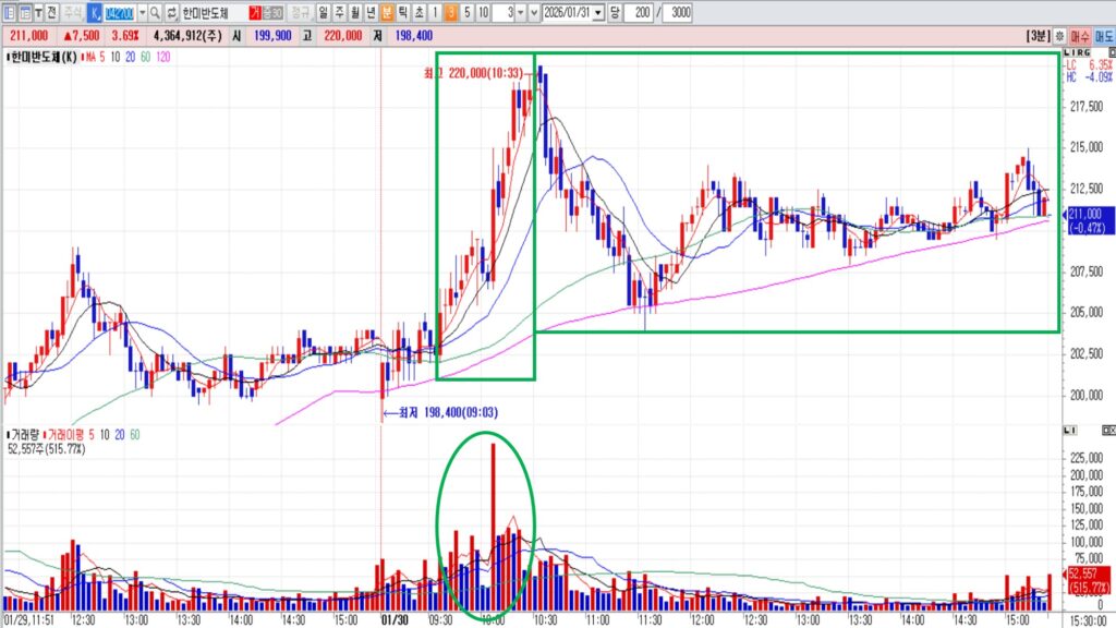 후발주 사례 - 한미반도체 분봉