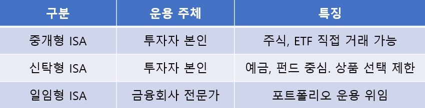 ISA유형별 표. 그래픽=정경춘기자