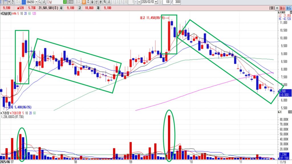 대량 거래량 이후 세력 이탈 사례 - 다날 일봉