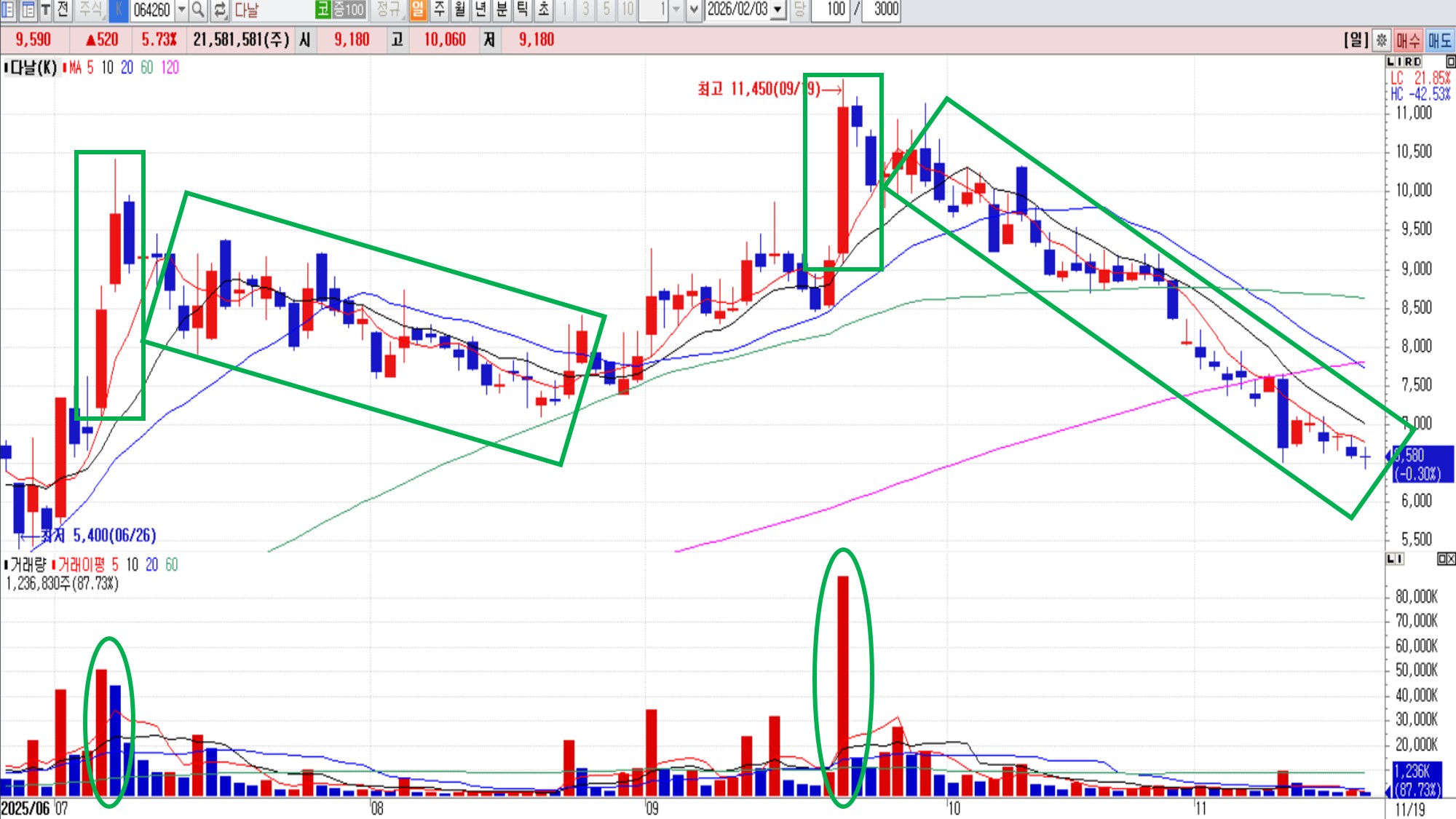 대량 거래량 이후 세력 이탈 사례 - 다날 일봉