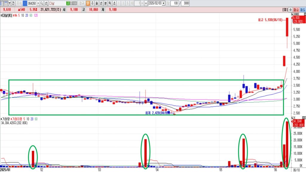 세력 매집 구간에서 개인 투자자가 매수·매도 타이밍을 잡는 법 [차트분석]