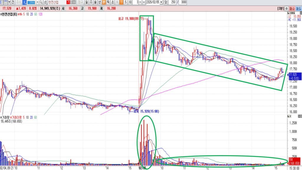 주도주 추격 매매가 위험한 이유｜고점에서 반복적으로 물리는 구조 [차트분석]