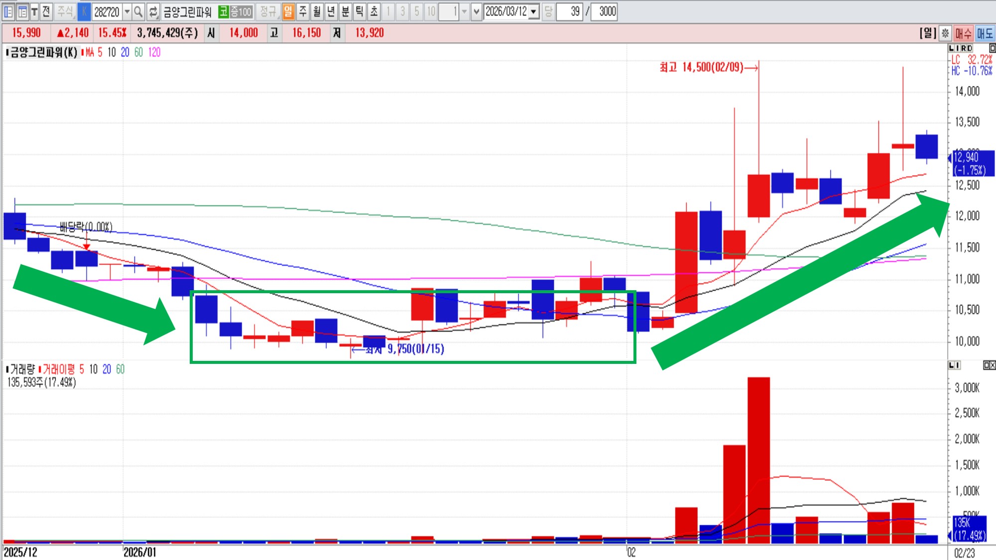 긴 아랫꼬리 캔들 여러개의 실제 사례 – 금양그린파워 일봉 (2026.1.7~1.30)