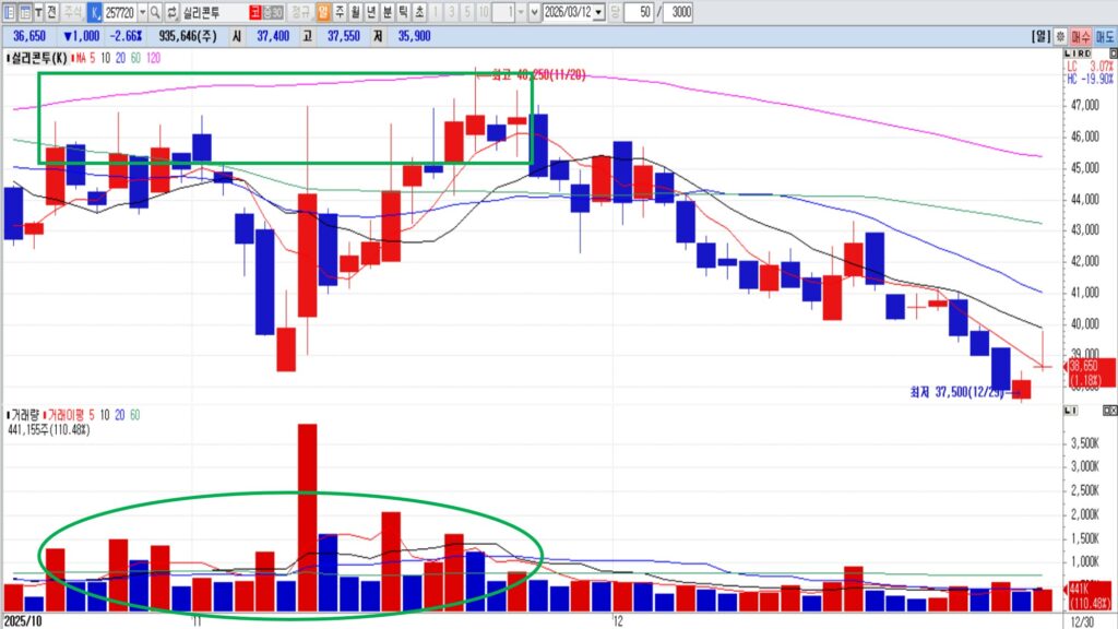 긴 윗꼬리 캔들 여러개의 의미는?｜세력 매도 신호일까? 돌파 신호일까? [차트 분석]