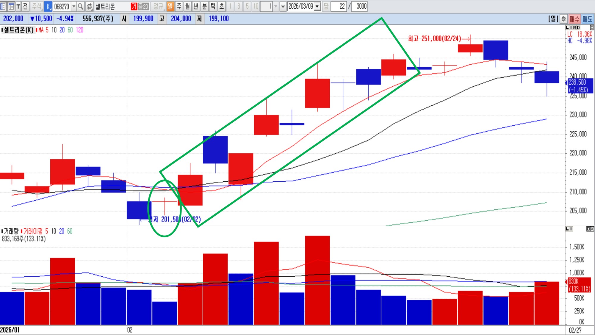 도지 캔들 이후 장대양봉 사례 – 셀트리온 일봉