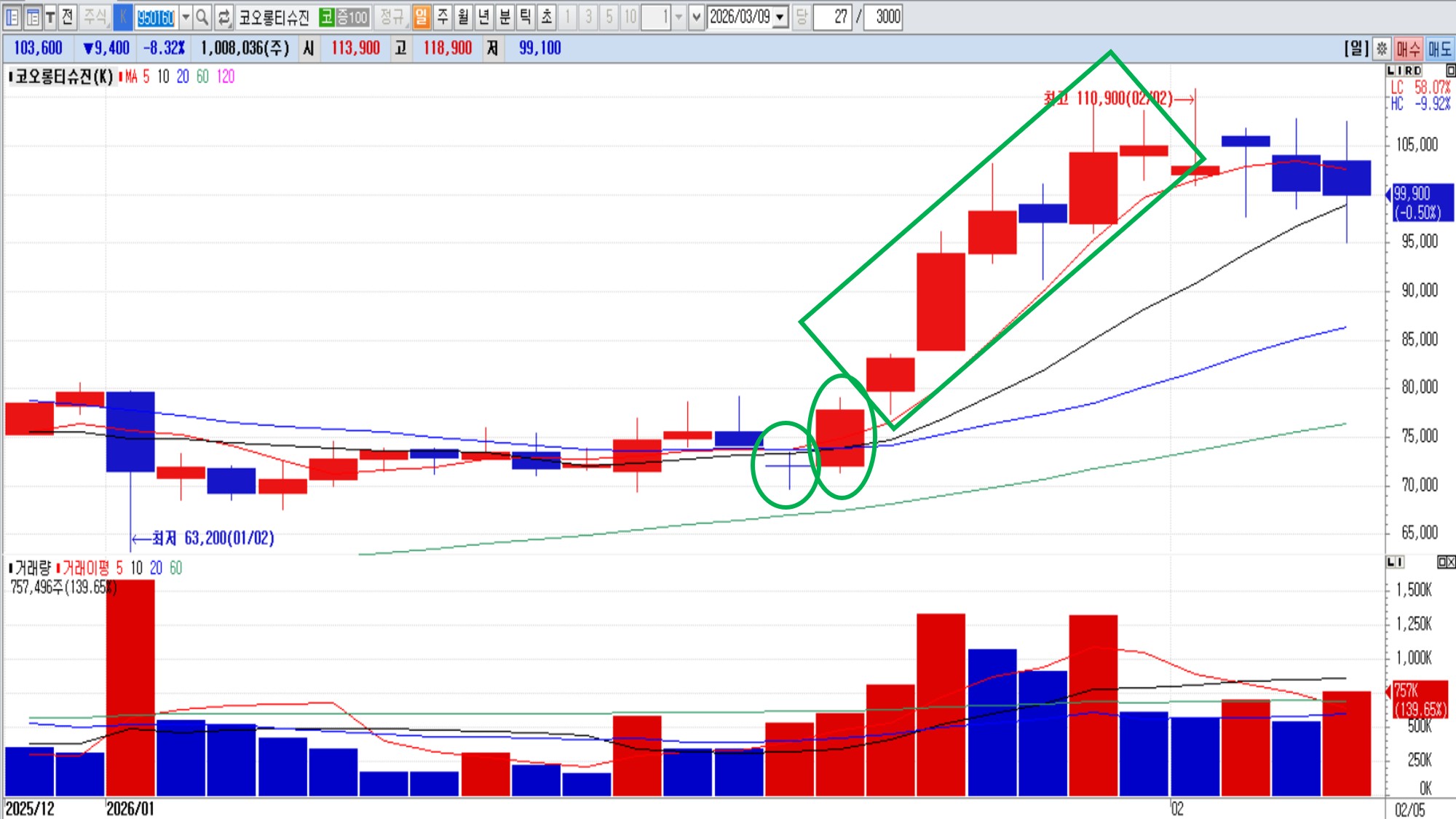도지 캔들과 장대 양봉 등장 후 지속 상승 하는 사례 – 코오롱티슈진 일봉 (2026. 1. 21). 그래픽=정경춘기자