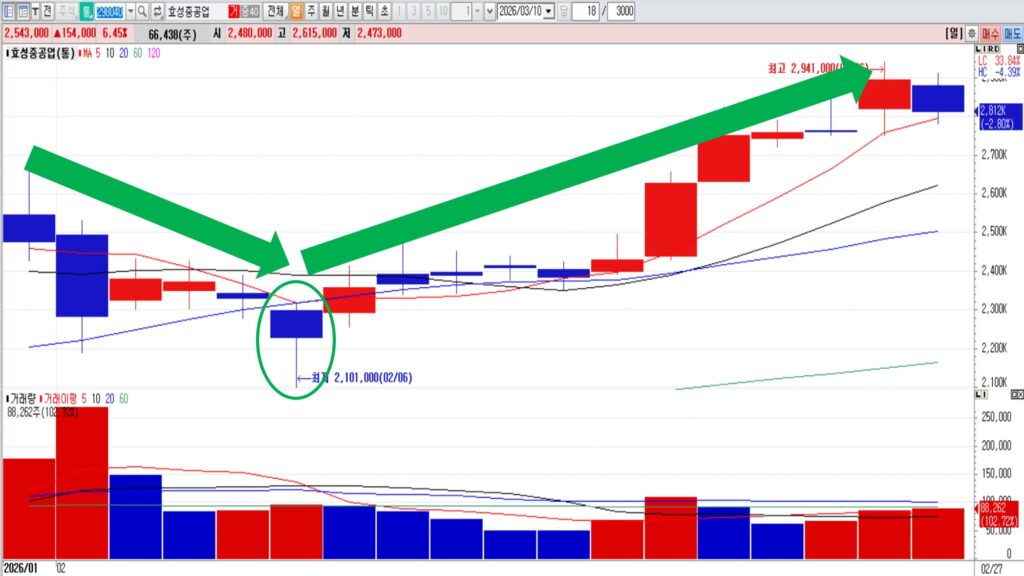 망치형 캔들 뜻과 매매 전략｜바닥 신호일까? 차트 패턴 완전 분석 [차트분석]