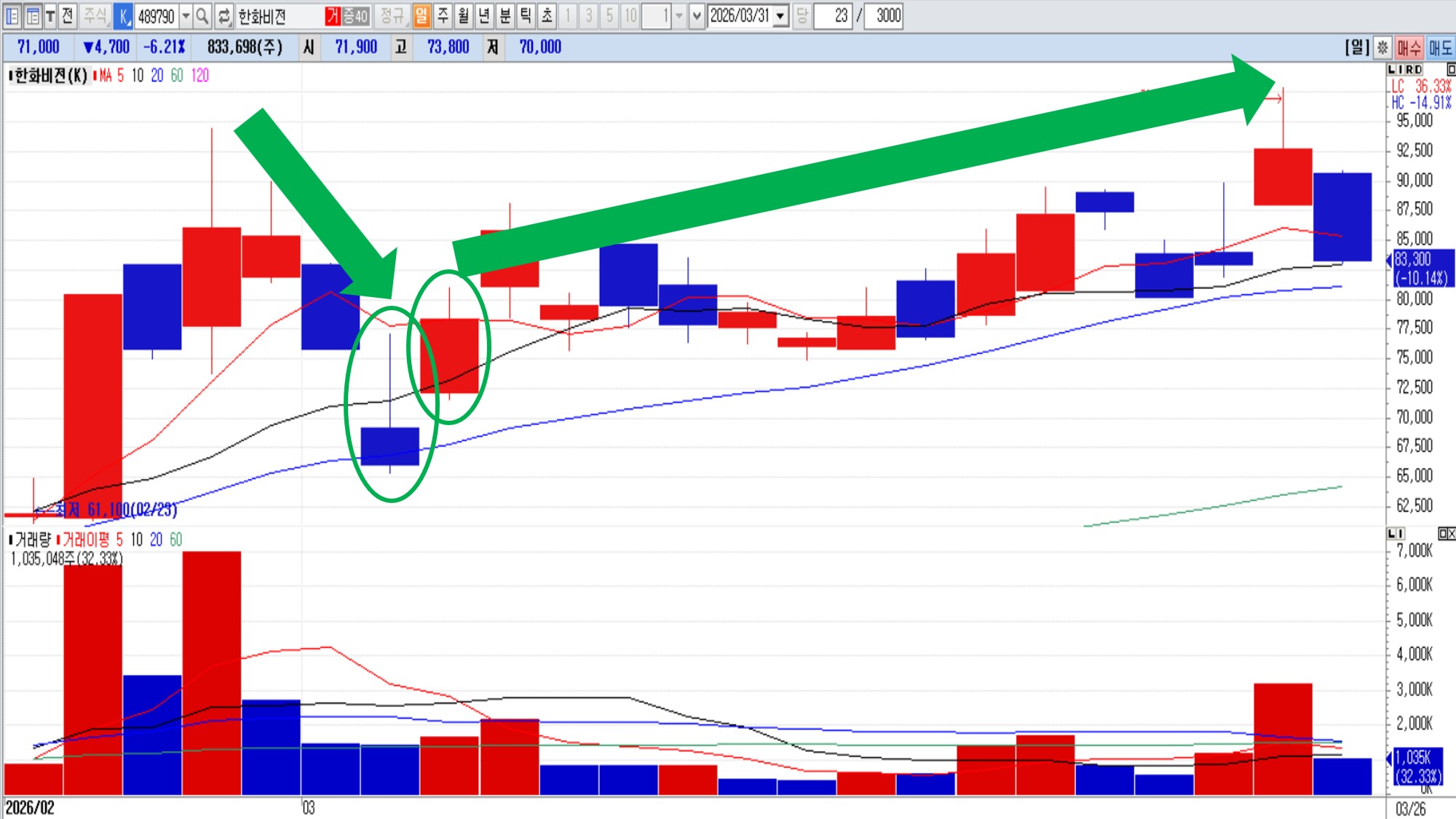 윗꼬리 긴 음봉 다음날 이후 상승 추세를 보인 실제 사례 – 한화비전 일봉 (2026. 3. 4). 그래픽=정경춘기자