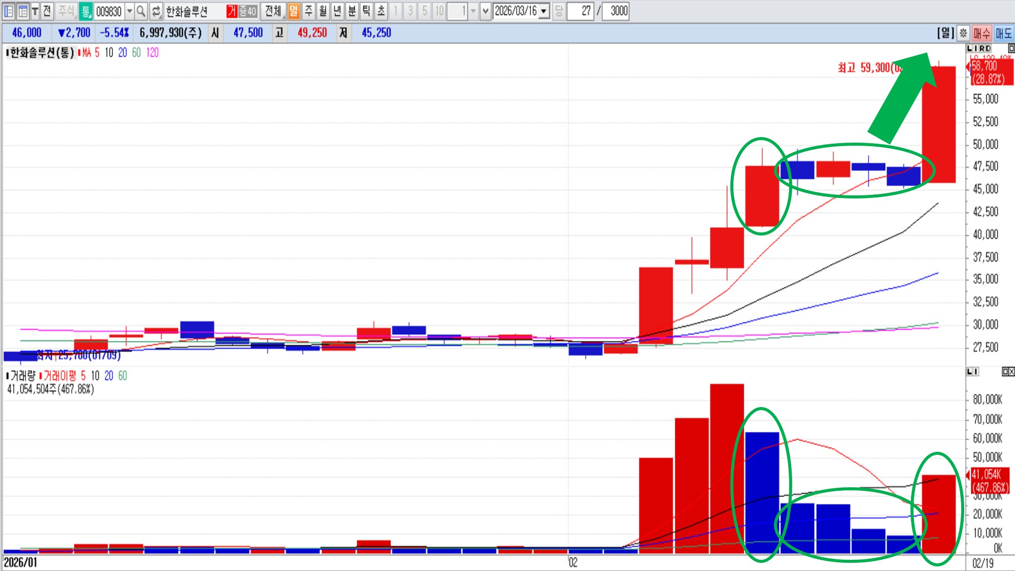 장대양봉 50%에서 횡보 후 추가 상승하는 실제 사례 – 한화솔루션 일봉 (2026. 2. 9)