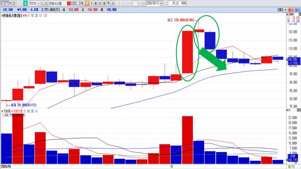 장대양봉 다음날 주가 패턴 분석｜추격 매수가 위험한 이유와 차트 매매 전략 [차트분석]