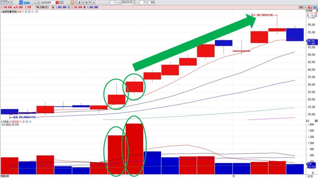 장대양봉 두개 연속의 의미｜장대양봉 2개는 상승 확정일까? 실패 신호까지 완벽 분석 [차트분석]