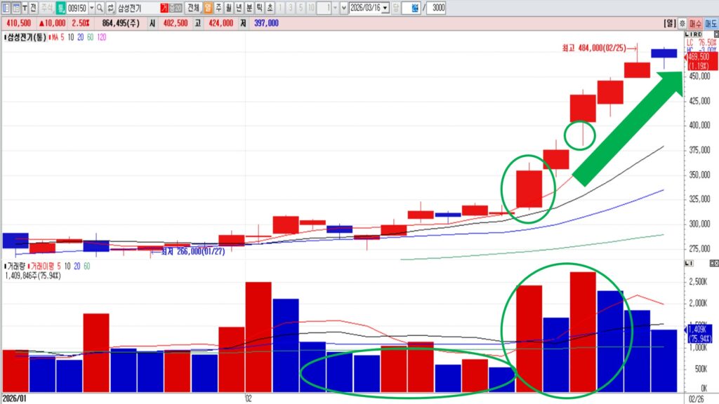 장대양봉 등장후 상승하는 5가지 신호 | 장대양봉 차트 패턴 완전 분석 [차트분석]