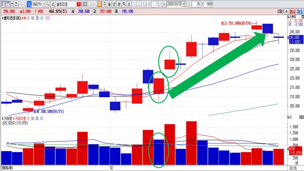 장대양봉 밑꼬리(아랫꼬리)의 진실｜세력 매집 신호일까? 단순 반등일까? [차트분석]