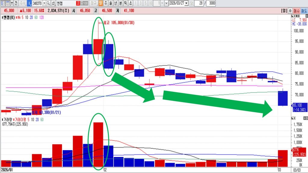 장대양봉 윗꼬리 의미｜세력 매도 신호일까?, 상승 눌림일까? [차트분석]